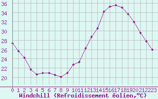 Courbe du refroidissement olien pour Castres-Nord (81)