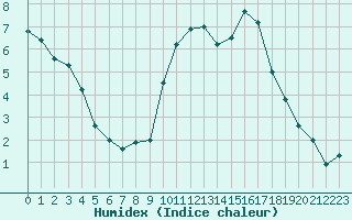 Courbe de l'humidex pour Poitiers (86)