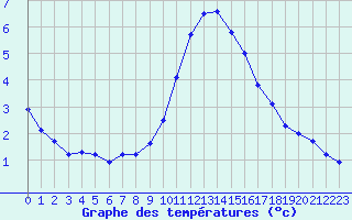 Courbe de tempratures pour Grasque (13)