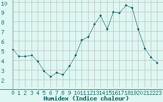 Courbe de l'humidex pour Herbault (41)