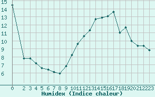 Courbe de l'humidex pour Sandillon (45)