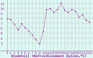 Courbe du refroidissement olien pour Potes / Torre del Infantado (Esp)