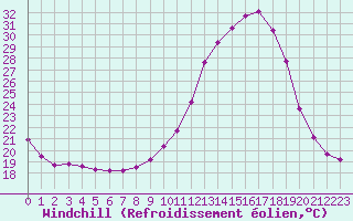 Courbe du refroidissement olien pour Nonaville (16)