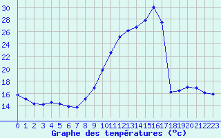 Courbe de tempratures pour Gap-Sud (05)