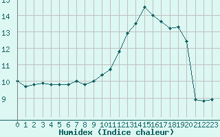 Courbe de l'humidex pour La Chapelle-Montreuil (86)