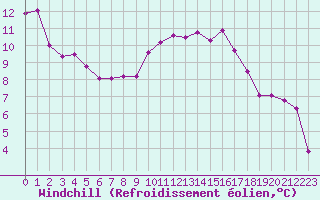 Courbe du refroidissement olien pour Sainte-Genevive-des-Bois (91)