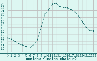 Courbe de l'humidex pour Sanary-sur-Mer (83)