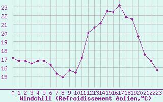 Courbe du refroidissement olien pour Biscarrosse (40)