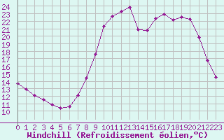 Courbe du refroidissement olien pour Fains-Veel (55)