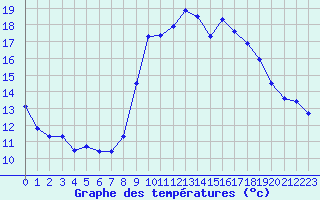 Courbe de tempratures pour Cap Cpet (83)