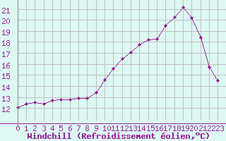 Courbe du refroidissement olien pour Pau (64)