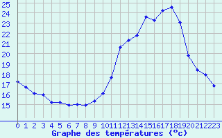 Courbe de tempratures pour Manlleu (Esp)