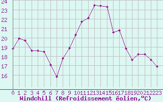 Courbe du refroidissement olien pour Cerisiers (89)