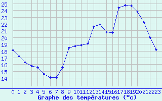 Courbe de tempratures pour Valence d