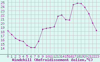 Courbe du refroidissement olien pour Valence d