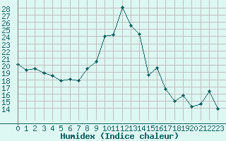 Courbe de l'humidex pour Grimentz (Sw)