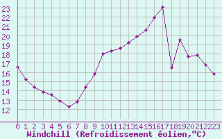 Courbe du refroidissement olien pour Clermont de l