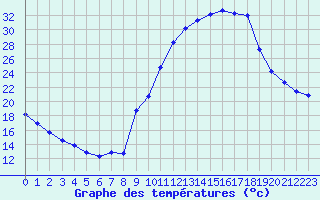 Courbe de tempratures pour Valleroy (54)