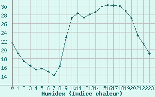 Courbe de l'humidex pour Baye (51)