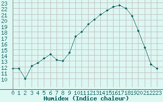 Courbe de l'humidex pour Alenon (61)