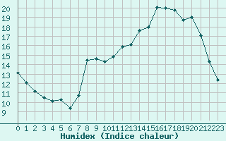 Courbe de l'humidex pour Miribel-les-Echelles (38)