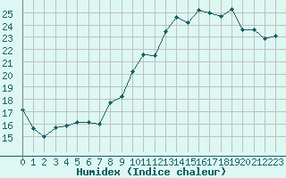 Courbe de l'humidex pour Orly (91)