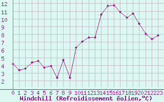 Courbe du refroidissement olien pour Metz (57)