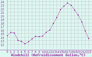 Courbe du refroidissement olien pour Cambrai / Epinoy (62)