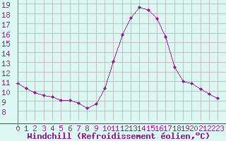 Courbe du refroidissement olien pour Frontenay (79)