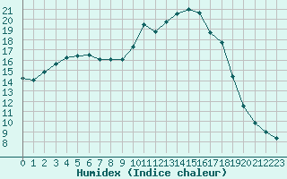 Courbe de l'humidex pour Baye (51)