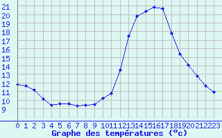 Courbe de tempratures pour Manlleu (Esp)