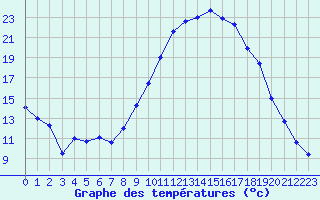 Courbe de tempratures pour Le Luc (83)