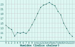 Courbe de l'humidex pour Le Luc (83)