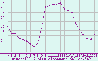 Courbe du refroidissement olien pour Solenzara - Base arienne (2B)