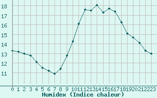 Courbe de l'humidex pour Nostang (56)