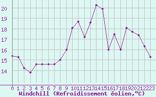 Courbe du refroidissement olien pour Blois (41)