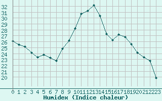 Courbe de l'humidex pour Lyon - Bron (69)