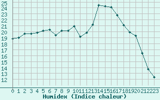 Courbe de l'humidex pour Fiscaglia Migliarino (It)