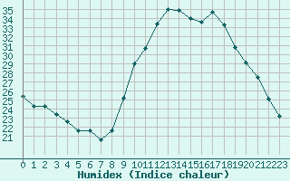 Courbe de l'humidex pour Le Luc (83)