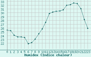 Courbe de l'humidex pour Mazres Le Massuet (09)