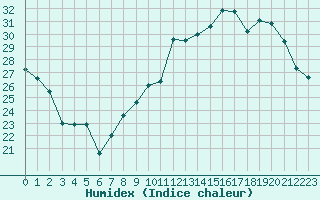 Courbe de l'humidex pour Montpellier (34)