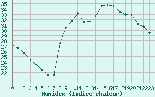 Courbe de l'humidex pour Agde (34)