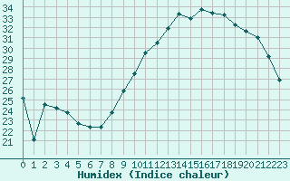 Courbe de l'humidex pour Romorantin (41)