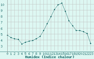 Courbe de l'humidex pour Saint-Amans (48)