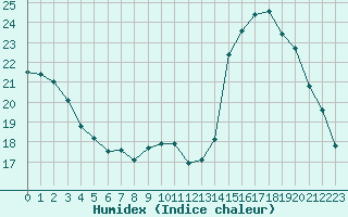 Courbe de l'humidex pour Le Puy - Loudes (43)