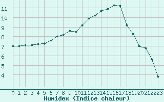 Courbe de l'humidex pour La Roche-sur-Yon (85)