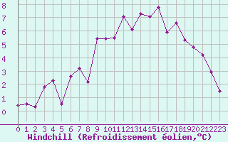 Courbe du refroidissement olien pour Pontoise - Cormeilles (95)