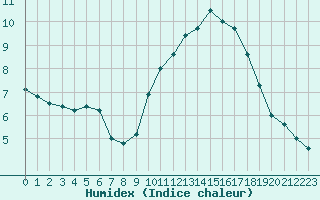 Courbe de l'humidex pour Cambrai / Epinoy (62)