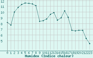 Courbe de l'humidex pour Auch (32)