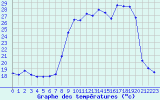 Courbe de tempratures pour San Chierlo (It)